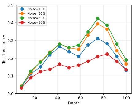 Figureure 4 · : Alignment between diffusion and discriminative representations using