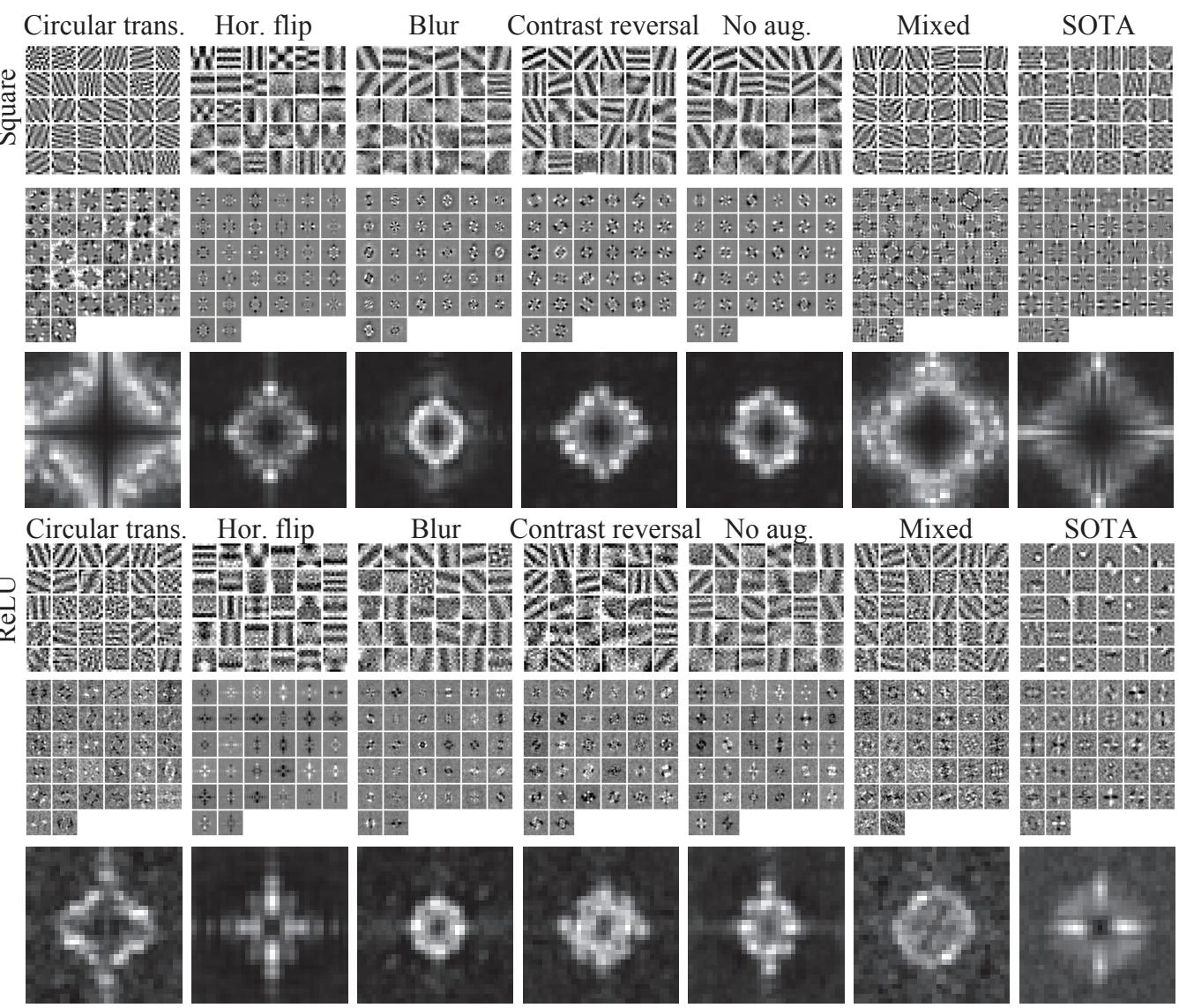 Figureure 17 · Summary of our experimental results with different augmentations and q