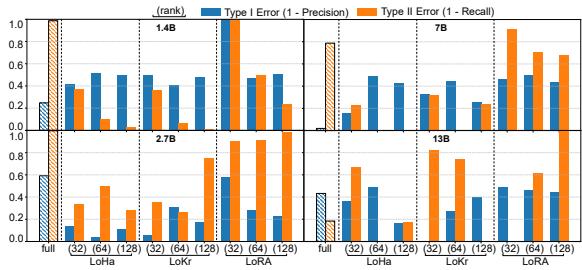 Figureure 3 · : Type -I and -II error rate: models and lowrank operators