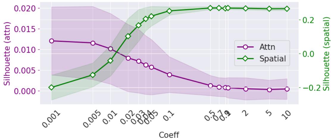 Figureure 11 · : Impact of hyperparameter α on clustering quality