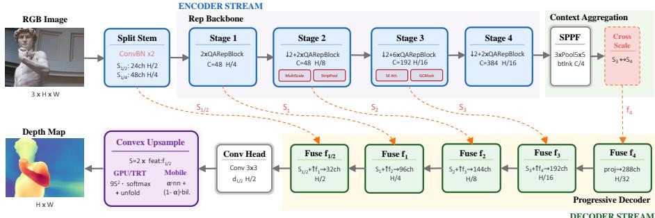 Figureure 3 · : Overview of the ZipDepth architecture