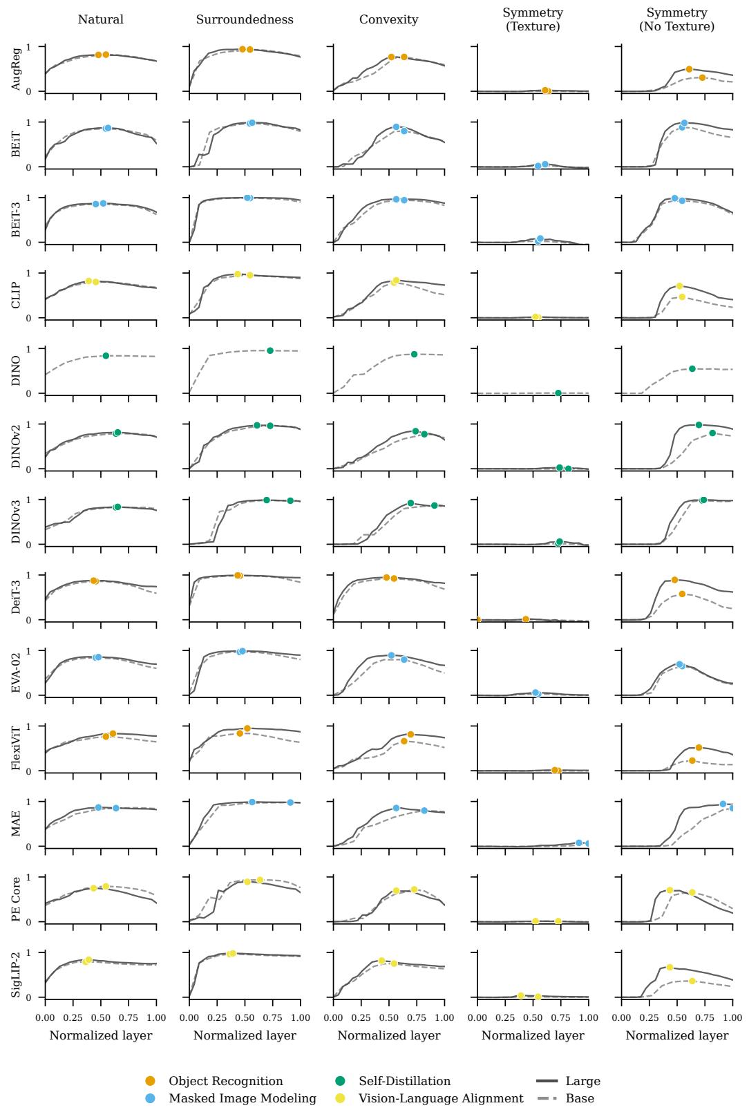 Figureure 15 · : Individual probe performance for each model across layers