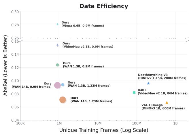 Figureure 2 · | SOTA Generalist Capability (Left): GenCeption achieves universally c