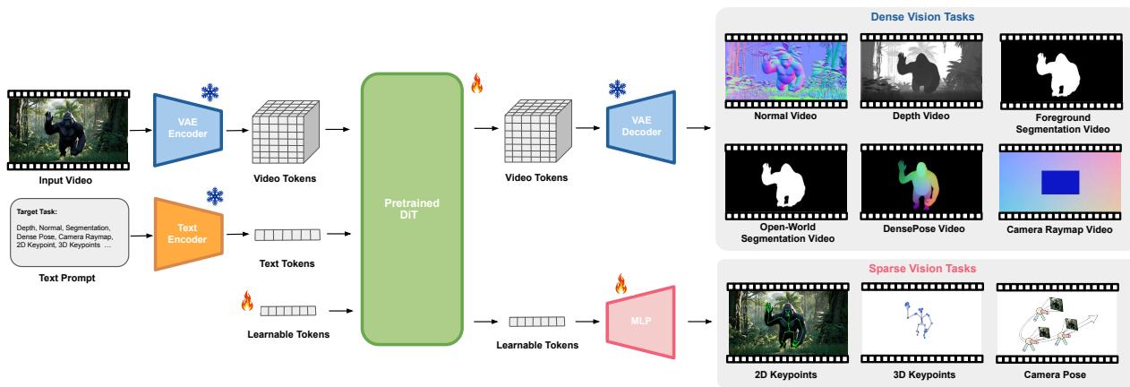 Video Generation Models are General-Purpose figure