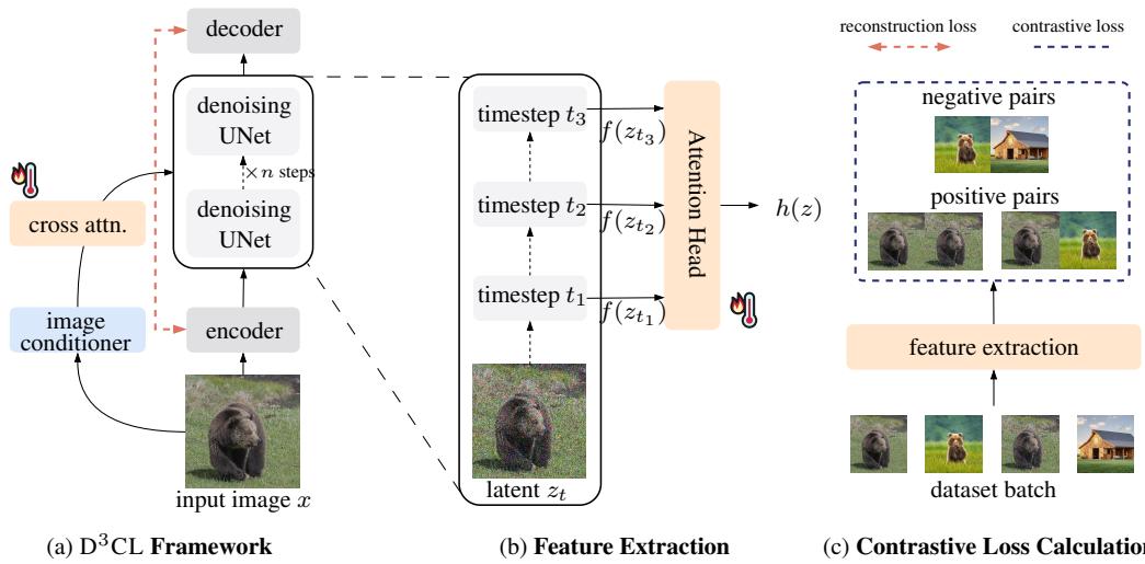 Probing Diffusion Denoising Dynamics for figure