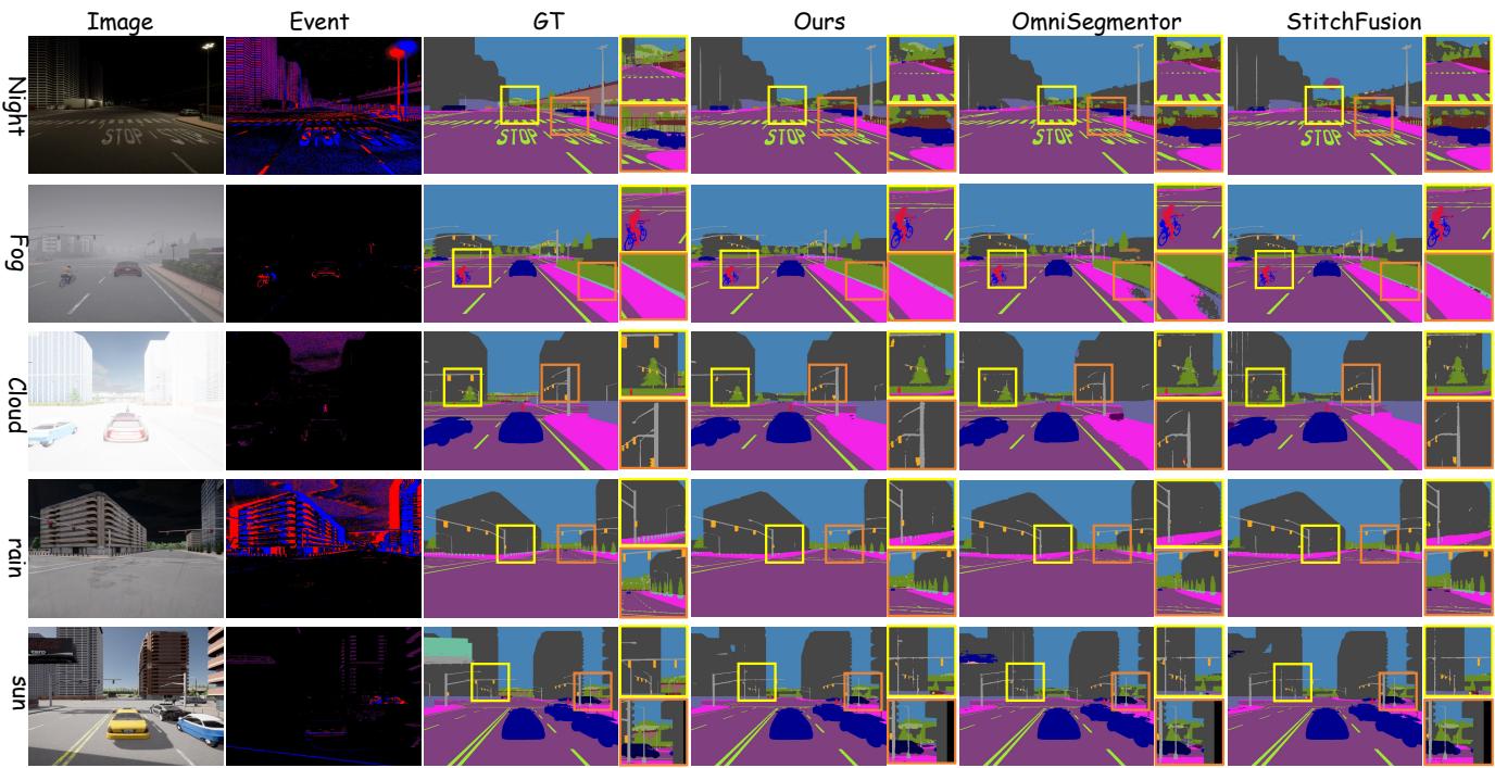 Figureure 4 · Qualitative comparison on the DELIVER dataset under diverse adverse we
