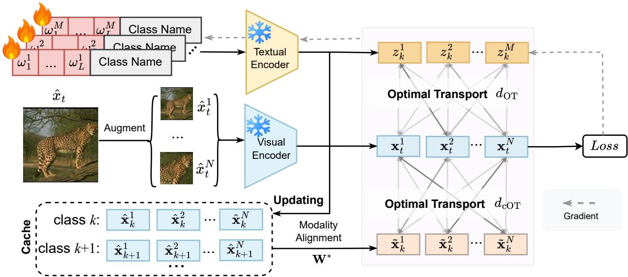 Robustifying Vision-Language Models via Test-Time figure
