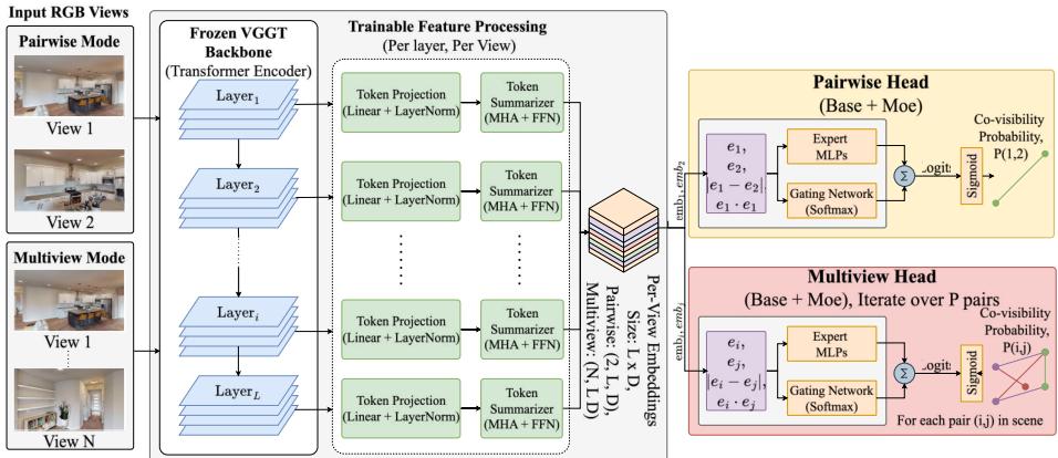 What VGGT Knows About Overlap figure