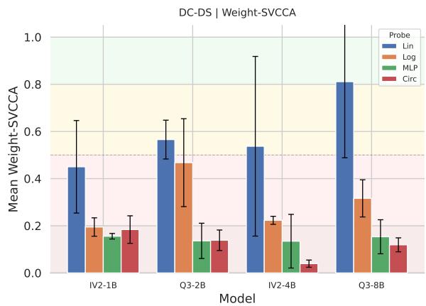 (d) Different color different shape Figure 12: Layer-wise SVCCA similarity scores for vari