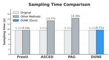Figureure 8 · : Sampling time comparison on SDXL.
