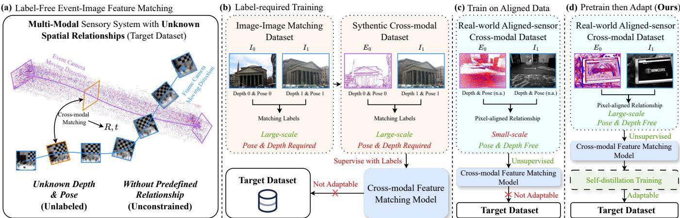 Label-Free Target-Domain Adaptation for Unconstrained figure