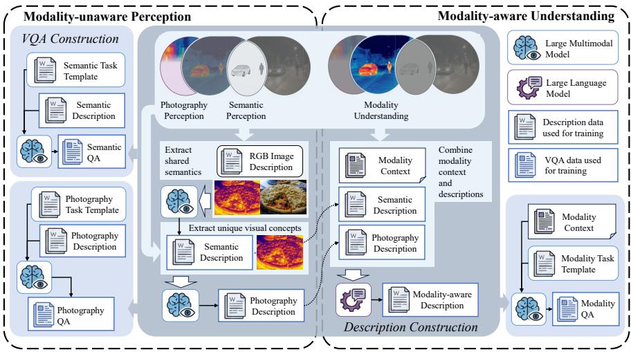 Figureure 5 · : An overview of the task construction of VVM-Tuning, including modali