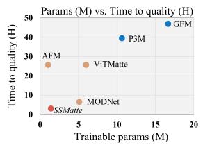 Table 4 · : Complexity analysis on params and training eficiency