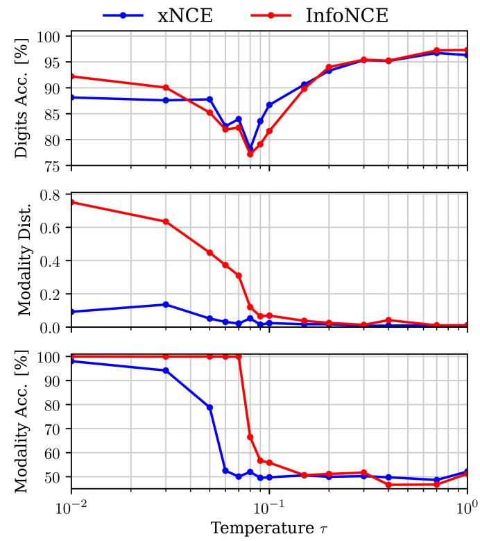 On the modality gap and figure