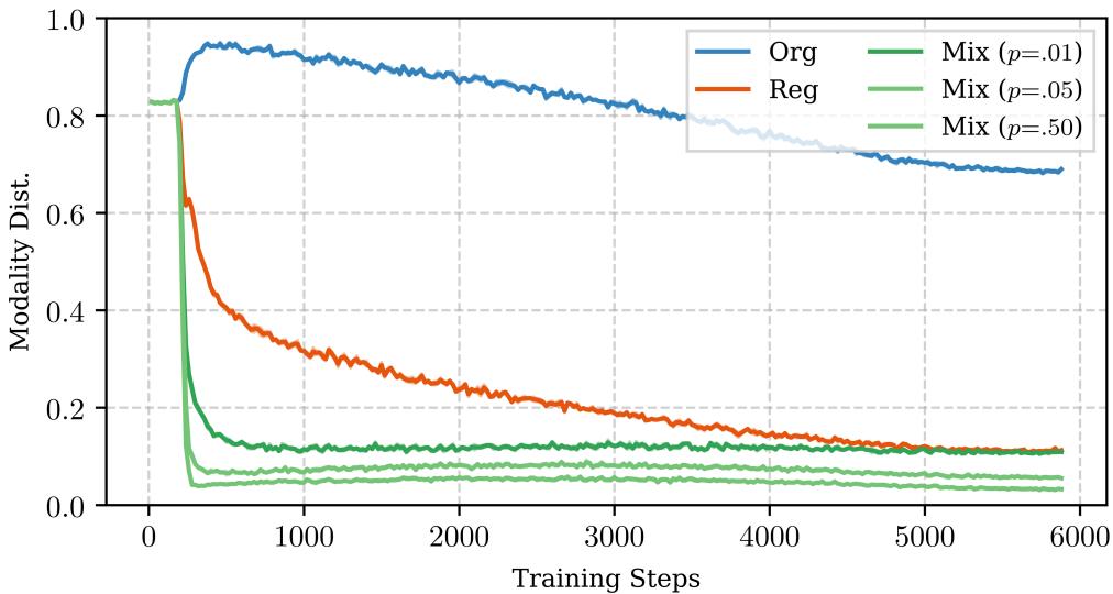 Figureure 6 · : Modality distance progression during training