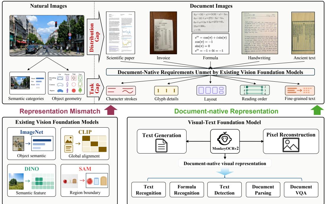 Figureure 1 · : Overview of MonkeyOCRv2