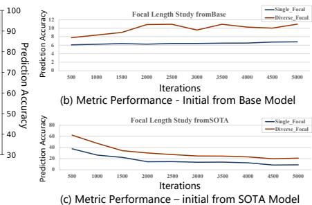 Figureure 4 · : (a) Training focal distribution (top-50 frequent values) vs