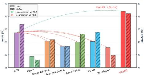 (b) Performance Comparison Fig