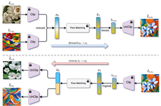 Contrastive-Augmented Flow Matching for Style-Content figure