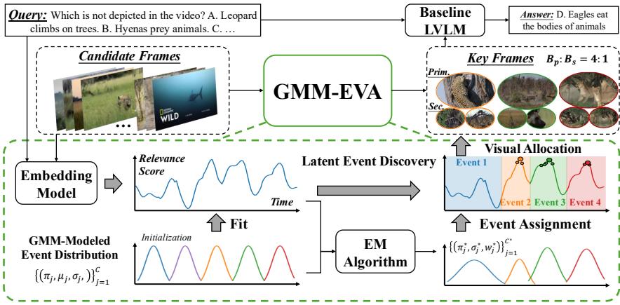 Gaussian Mixture Modeling for Event-Aware figure