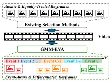 Figureure 1 · Comparison of the existing keyframe selection methods and our GMM-EVA.