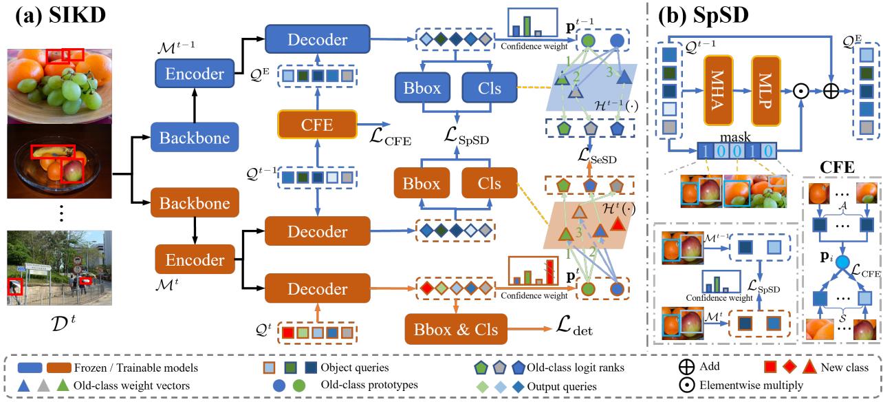 Symbiosis-Inspired Knowledge Distillation for Incremental figure