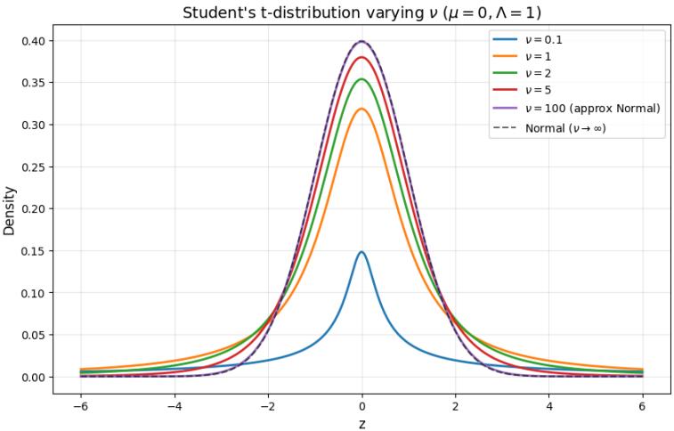 Figureure 3 · : One-dimensional Student-t densities $t _ { 1 } ( z \mid \mu , \lambd