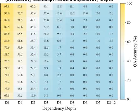 (b) Accuracy Heatmap: Model x Dependency Depth Fig