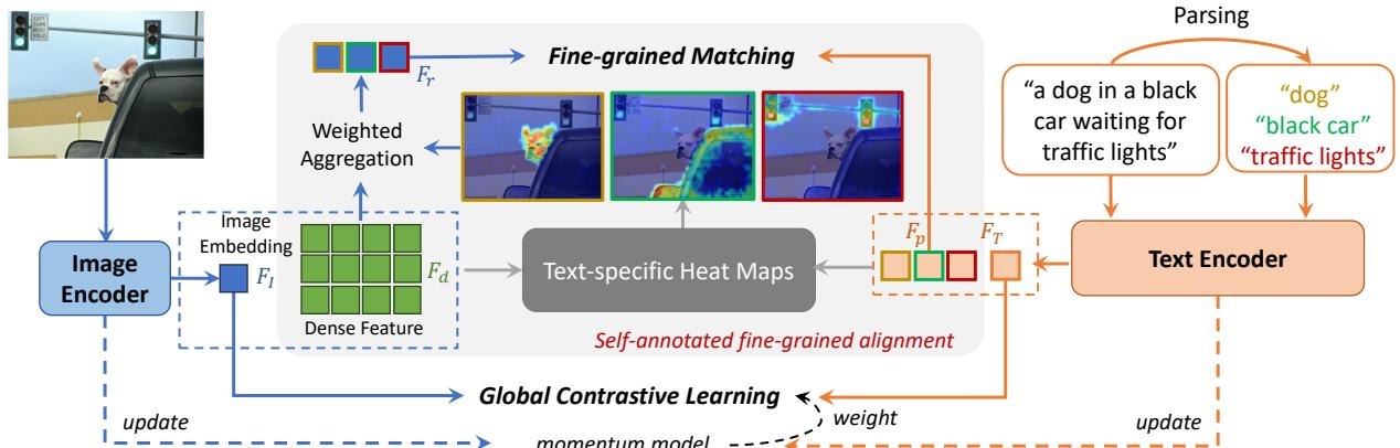 Fine-grained CLIP fine-tuning with self-annotated figure