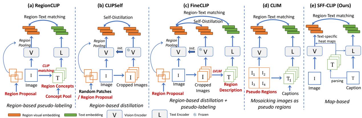 Figureure 1 · : Comparison of different fine-grained alignment methods for CLIP