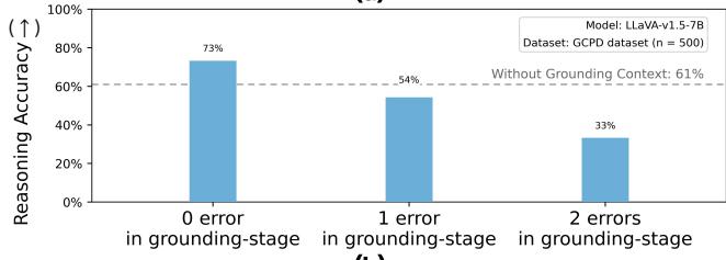 (a) (b) Figure 1: Motivating example of error propagation across stages in MLLMs