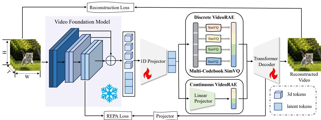 Figureure 2 · : Overall architecture of VideoRAE
