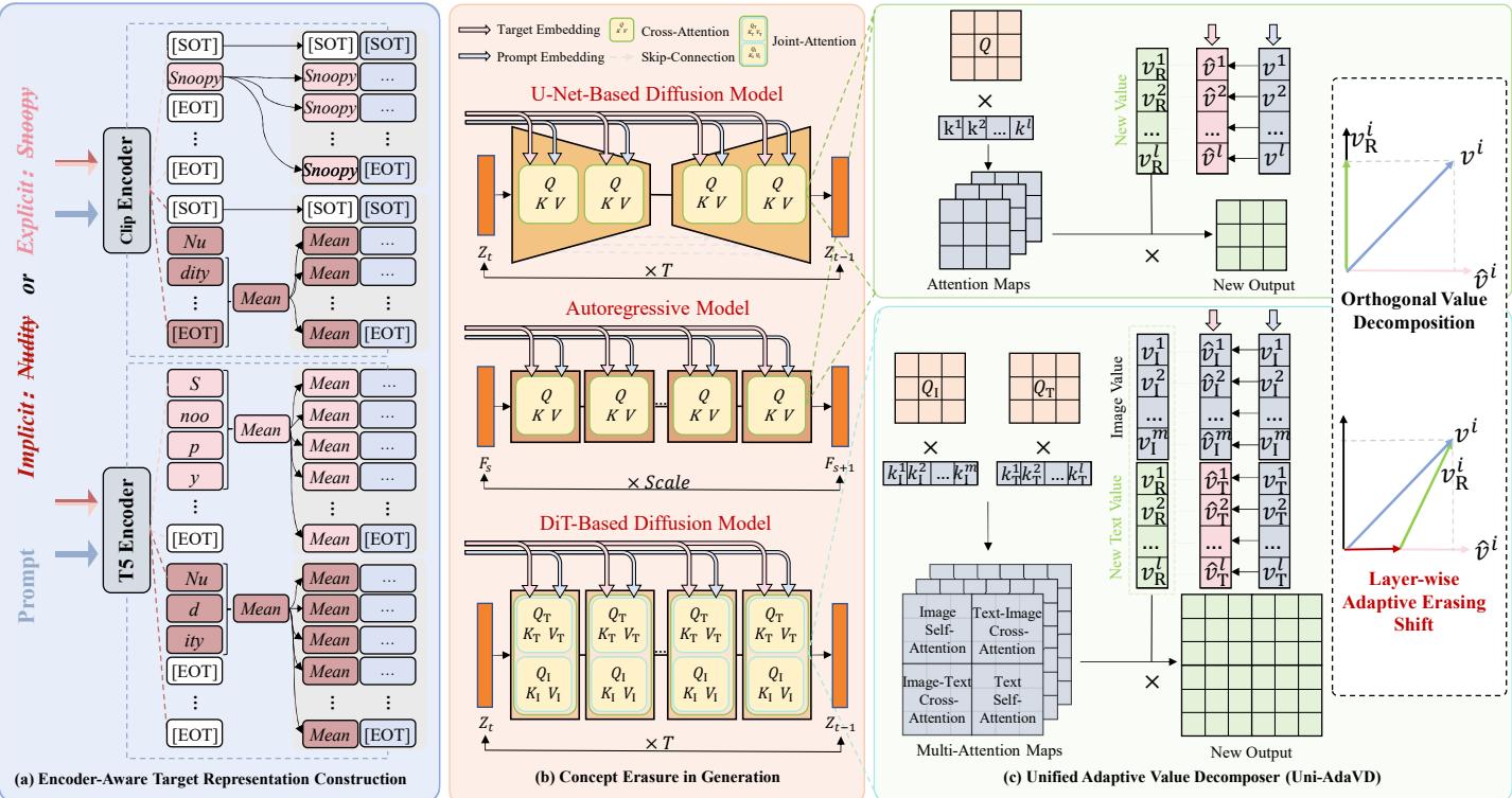 Uni-AdaVD figure