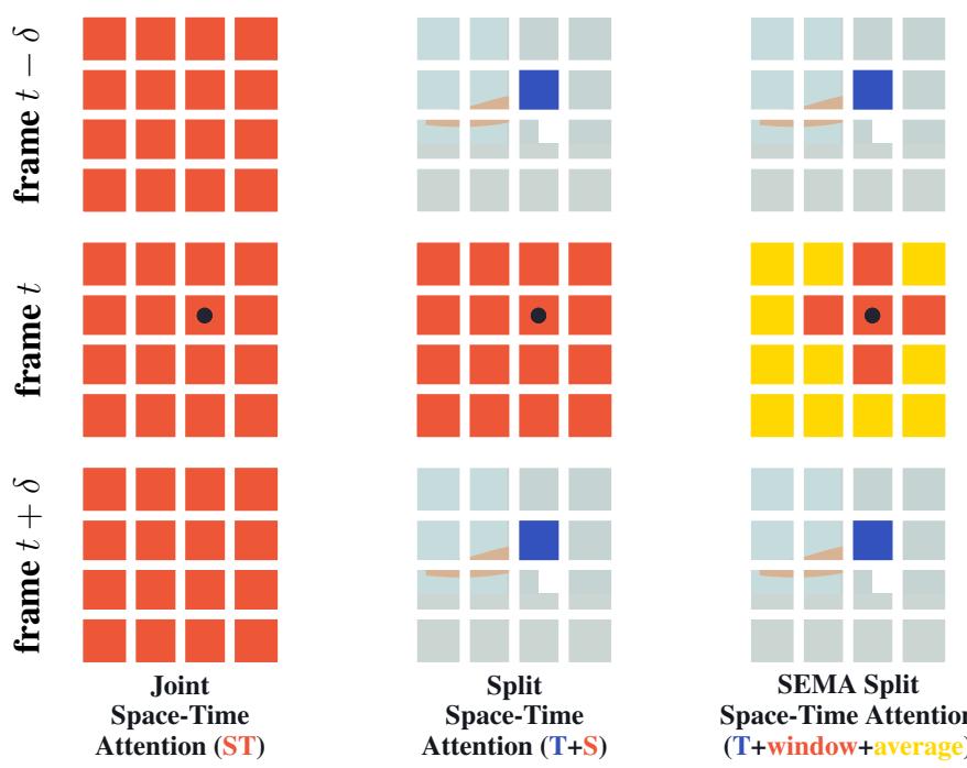 Figureure 2 · : Visualization of space time attention types