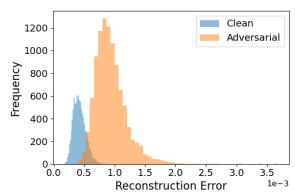 (b) Comparison of reconstruction error.
