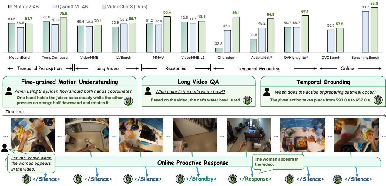 Figureure 1 · VideoChat3 achieves strong performance across diverse evaluation bench
