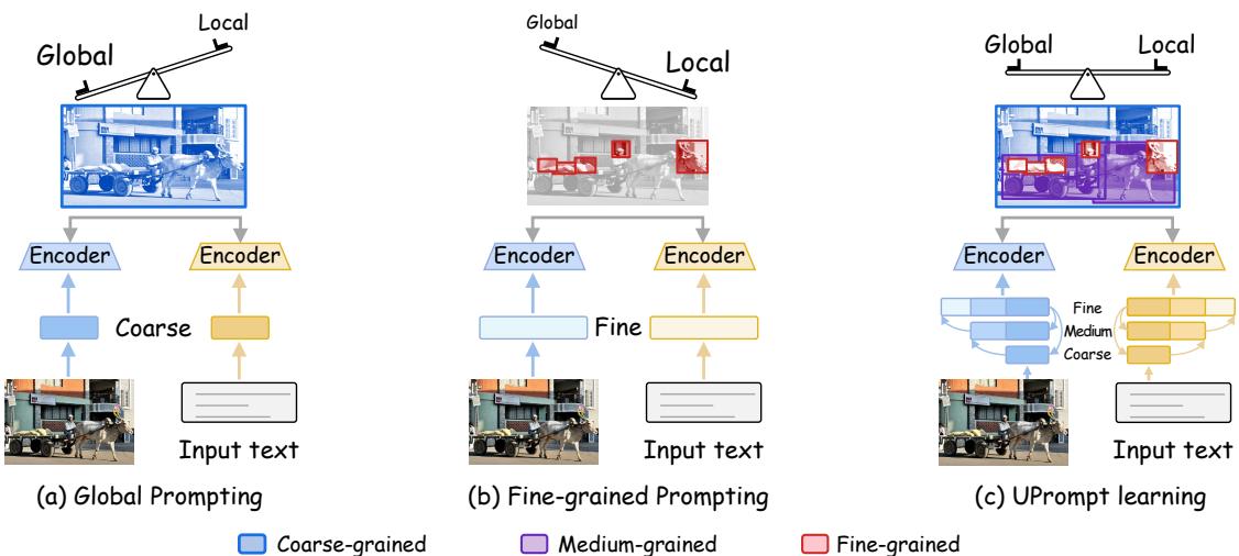 Figureure 1 · : The granularity trade-of in prompt learning