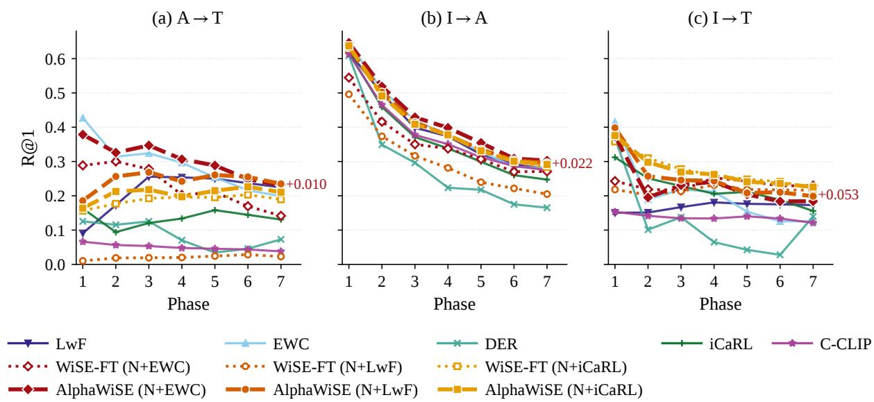 Figureure 2 · : Phase-wise R@1 for the listed continual-learning and AlphaWiSE confi