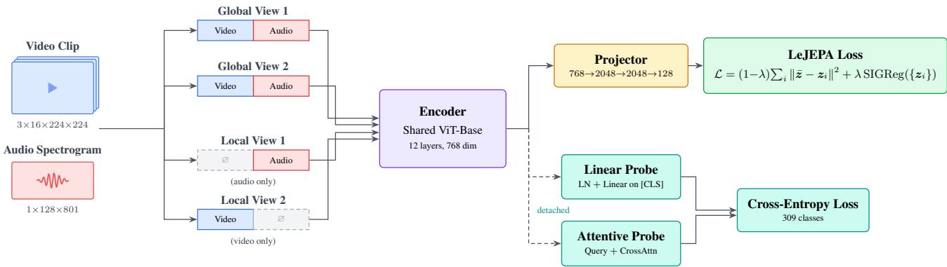 Figureure 1 · AV-JEPA training pipeline