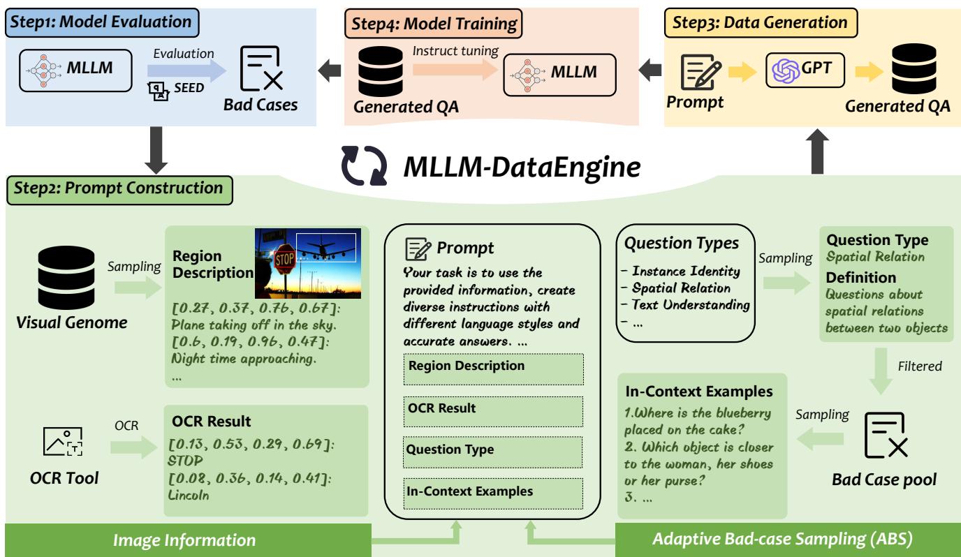 MLLM-DataEngine figure