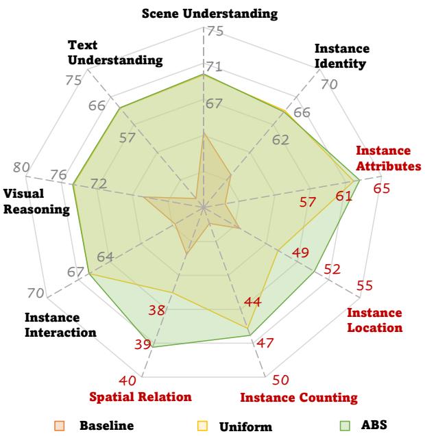 Figureure 4 · : Comparison between uniform sampling and Adaptive Bad-case Sampling (