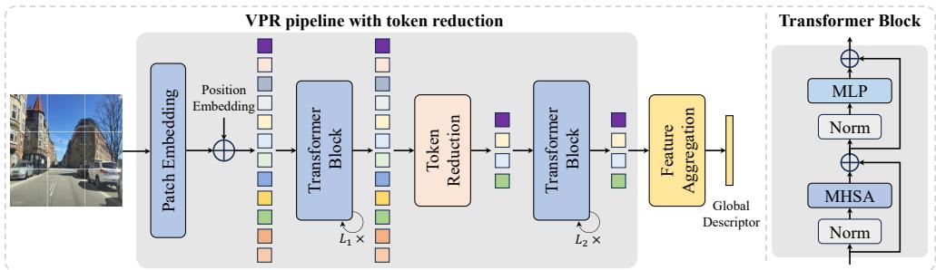 Are All Tokens Necessary for figure