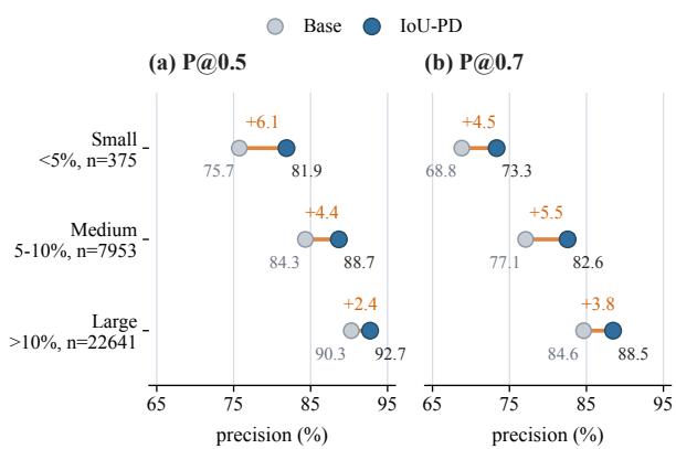 Figureure 5 · : IOU-PD improves grounding across object sizes