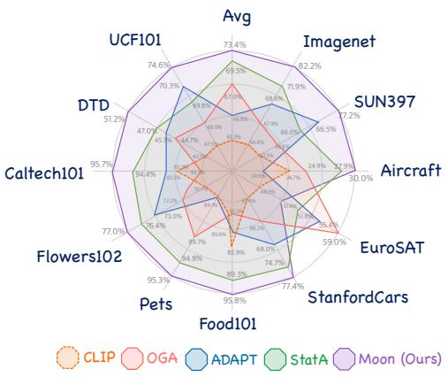 (b) Online adaptation under non-i.i.d