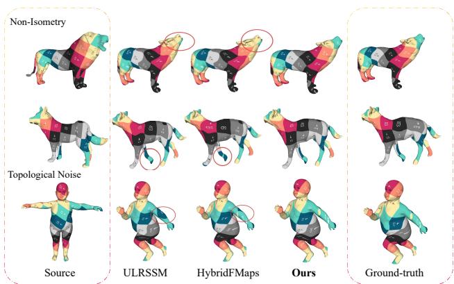 Figureure 1 · : Qualitative comparison on challenging shapes