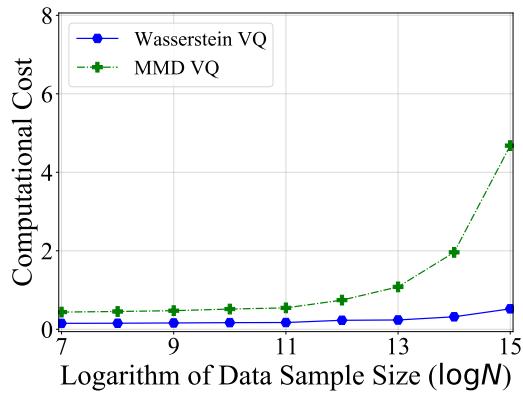 (b) Data Sample Size Figure 10: Computational overhead (seconds) comparison between Wasser