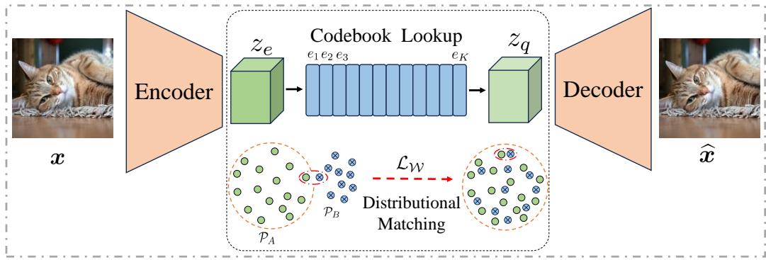 Distributional Matching for Vector Quantization figure