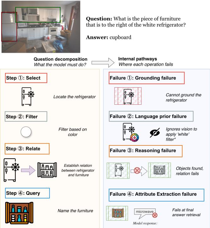 How Do VLMs Fail? Vision-Operation figure
