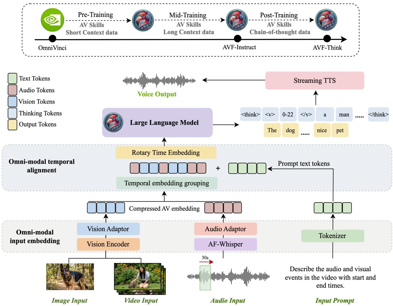 Figureure 2 · : AV-Flamingo training and architecture